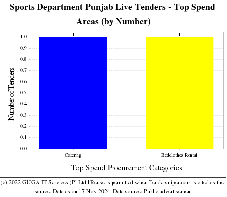 Sports Department Punjab Live Tenders - Top Spend Areas (by Number)