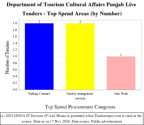 Department of Tourism Cultural Affairs Punjab Live Tenders - Top Spend Areas (by Number)