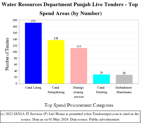 Punjab Water Resources Department Tender Notice Live Tenders - Top Spend Areas (by Number)