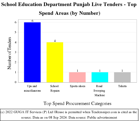 School Education Department Punjab Live Tenders - Top Spend Areas (by Number)