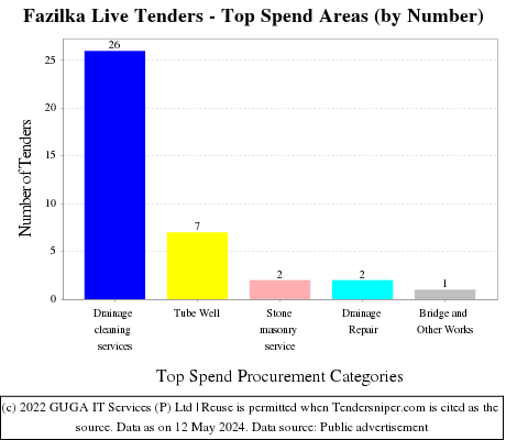 Fazilka Live Tenders - Top Spend Areas (by Number)