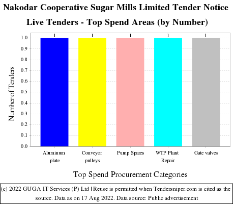 Nakodar Cooperative Sugar Mills Live Tenders - Top Spend Areas (by Number)