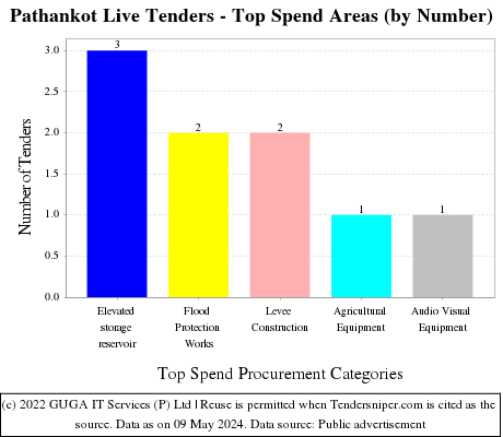 Pathankot Live Tenders - Top Spend Areas (by Number)