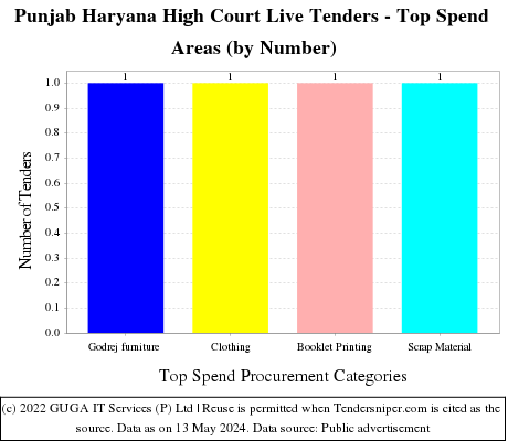 Punjab Haryana High Court Live Tenders - Top Spend Areas (by Number)