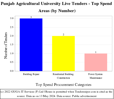 Punjab Agricultural University Live Tenders - Top Spend Areas (by Number)