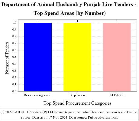 Department of Animal Husbandry Punjab Live Tenders - Top Spend Areas (by Number)