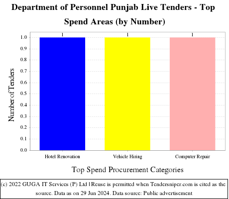 Department of Personnel Punjab Live Tenders - Top Spend Areas (by Number)