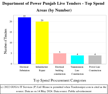 Department of Power Punjab Live Tenders - Top Spend Areas (by Number)