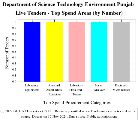 Department of Science Technology Environment Punjab Live Tenders - Top Spend Areas (by Number)