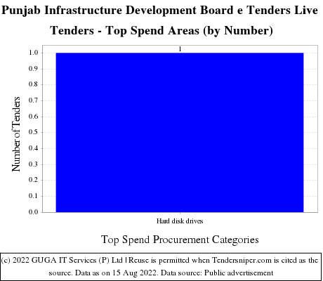 Punjab Infrastructure Development Board Live Tenders - Top Spend Areas (by Number)