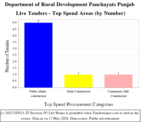 Department of Rural Development Panchayats Punjab Live Tenders - Top Spend Areas (by Number)