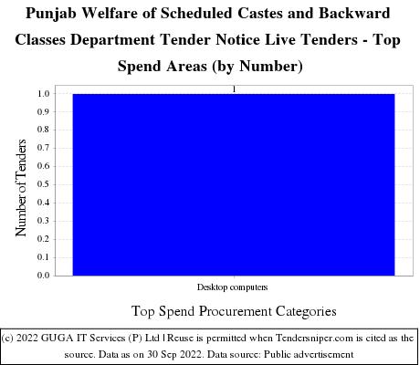 Department of Welfare of SC BC Punjab Live Tenders - Top Spend Areas (by Number)