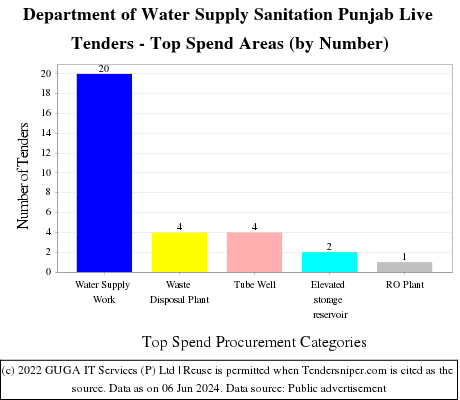 Department of Water Supply Sanitation Punjab Live Tenders - Top Spend Areas (by Number)