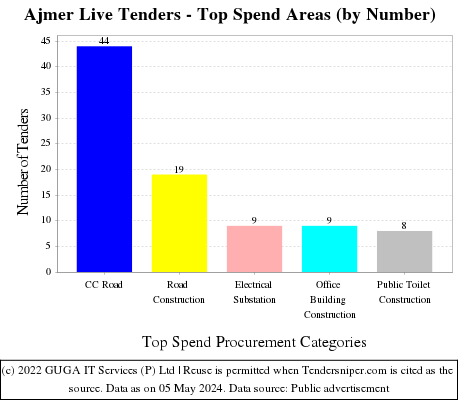 Ajmer Live Tenders - Top Spend Areas (by Number)
