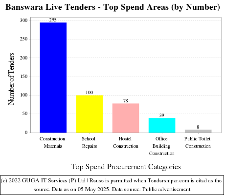 Banswara Live Tenders - Top Spend Areas (by Number)