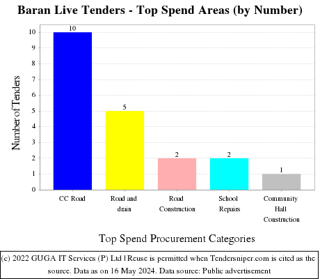 Baran Live Tenders - Top Spend Areas (by Number)