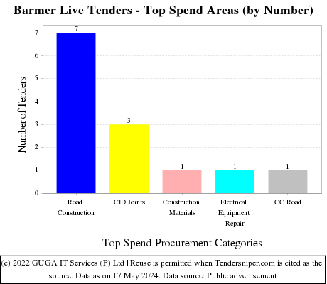 Barmer Live Tenders - Top Spend Areas (by Number)