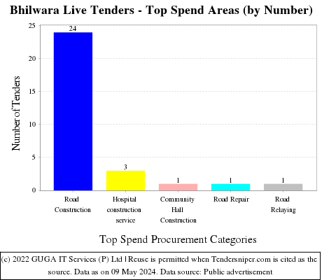 Bhilwara Live Tenders - Top Spend Areas (by Number)