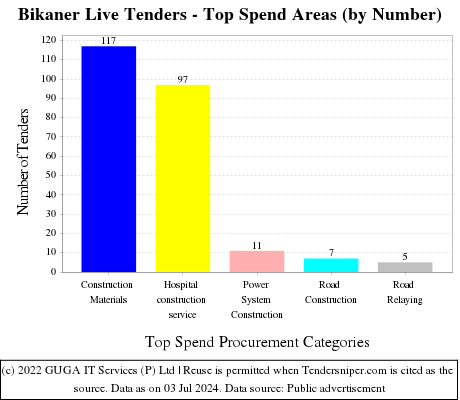 Bikaner Live Tenders - Top Spend Areas (by Number)