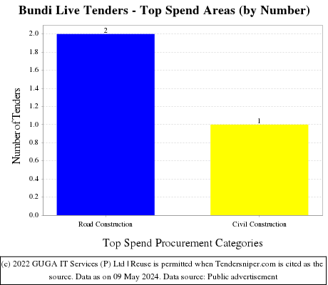 Bundi Live Tenders - Top Spend Areas (by Number)