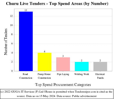Churu Live Tenders - Top Spend Areas (by Number)