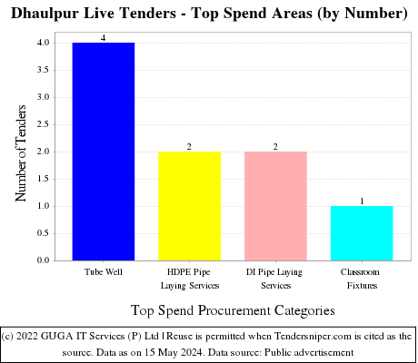 Dhaulpur Live Tenders - Top Spend Areas (by Number)