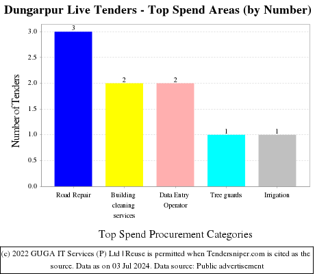 Dungarpur Live Tenders - Top Spend Areas (by Number)
