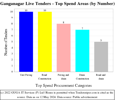 Ganganagar Live Tenders - Top Spend Areas (by Number)