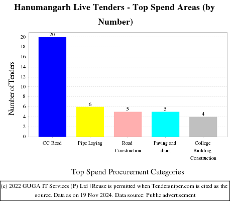 Hanumangarh Live Tenders - Top Spend Areas (by Number)