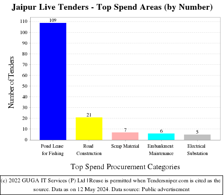 Jaipur Live Tenders - Top Spend Areas (by Number)