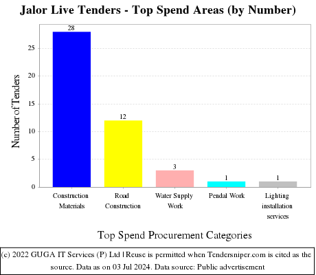 Jalor Live Tenders - Top Spend Areas (by Number)