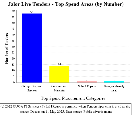 Jalor Live Tenders - Top Spend Areas (by Number)