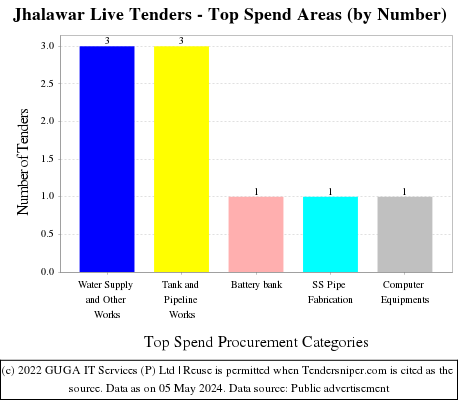 Jhalawar Live Tenders - Top Spend Areas (by Number)
