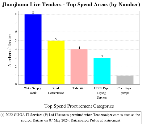 Jhunjhunu Live Tenders - Top Spend Areas (by Number)