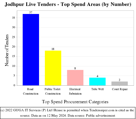 Jodhpur Live Tenders - Top Spend Areas (by Number)