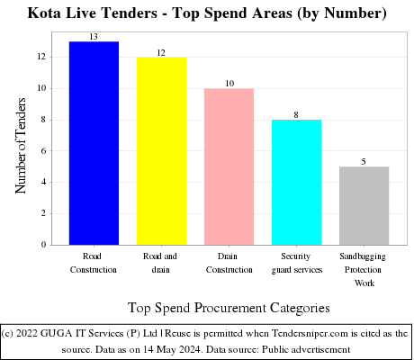 Kota Live Tenders - Top Spend Areas (by Number)