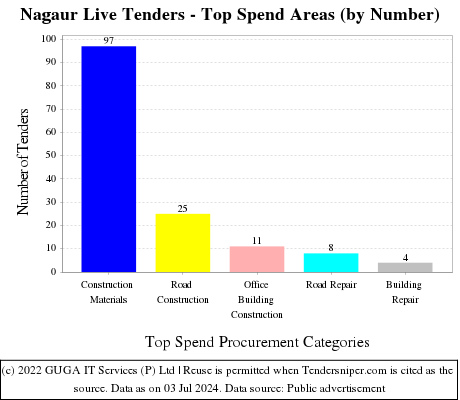 Nagaur Live Tenders - Top Spend Areas (by Number)