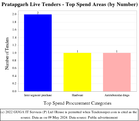 Pratapgarh Live Tenders - Top Spend Areas (by Number)