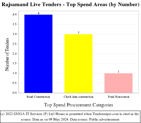 Rajsamand Live Tenders - Top Spend Areas (by Number)