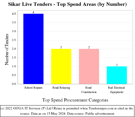 Sikar Live Tenders - Top Spend Areas (by Number)