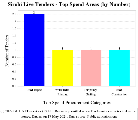 Sirohi Live Tenders - Top Spend Areas (by Number)