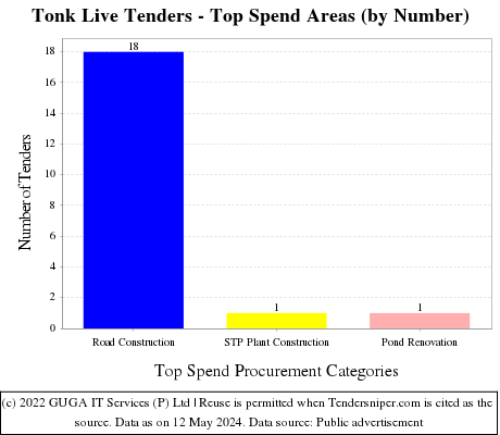Tonk Live Tenders - Top Spend Areas (by Number)