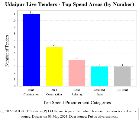 Udaipur Live Tenders - Top Spend Areas (by Number)