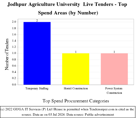 Jodhpur Agriculture University  Live Tenders - Top Spend Areas (by Number)