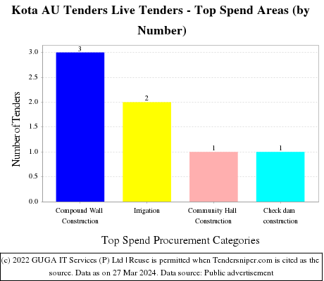 Kota AU  Live Tenders - Top Spend Areas (by Number)