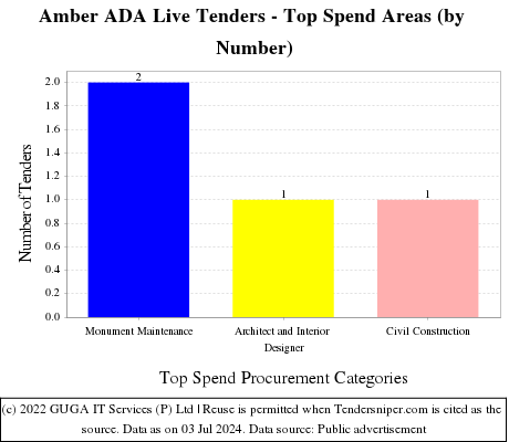 Amber ADA Live Tenders - Top Spend Areas (by Number)