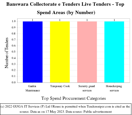 Banswara Collectorate  Live Tenders - Top Spend Areas (by Number)