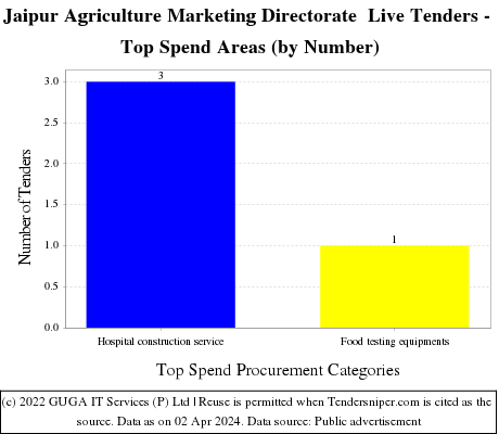 Jaipur Agriculture Marketing Directorate  Live Tenders - Top Spend Areas (by Number)