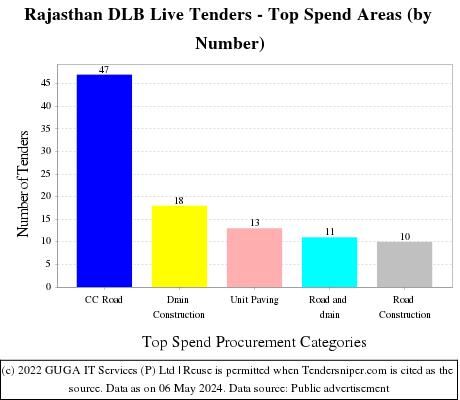 Rajasthan DLB Live Tenders - Top Spend Areas (by Number)