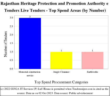 Rajasthan Heritage Protection and Promotion Authority  Live Tenders - Top Spend Areas (by Number)